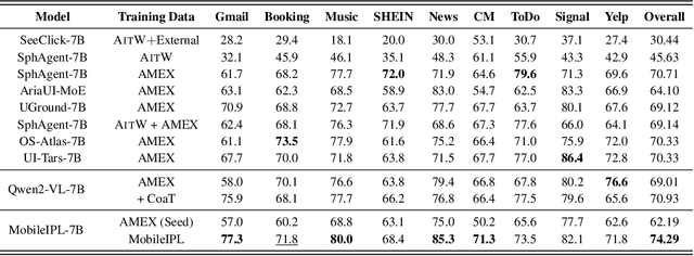 Figure 4 for Enhance Mobile Agents Thinking Process Via Iterative Preference Learning