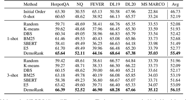 Figure 2 for DemoRank: Selecting Effective Demonstrations for Large Language Models in Ranking Task