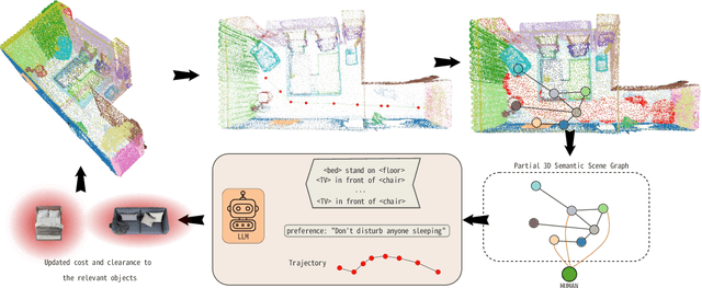 Figure 2 for Long-Term Planning Around Humans in Domestic Environments with 3D Scene Graphs