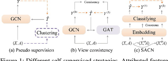 Figure 1 for Structure-Aware Consensus Network on Graphs with Few Labeled Nodes