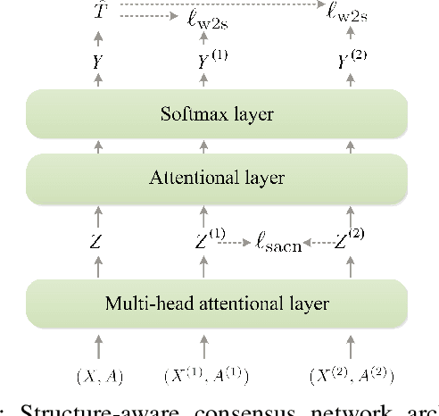 Figure 2 for Structure-Aware Consensus Network on Graphs with Few Labeled Nodes