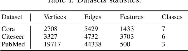 Figure 4 for Structure-Aware Consensus Network on Graphs with Few Labeled Nodes