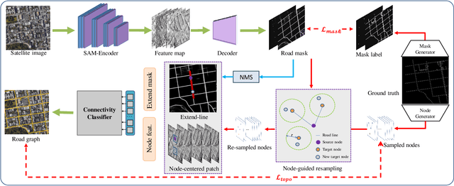 Figure 2 for Towards Satellite Image Road Graph Extraction: A Global-Scale Dataset and A Novel Method