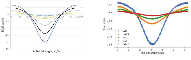 Figure 1 for A physics-informed search for metric solutions to Ricci flow, their embeddings, and visualisation