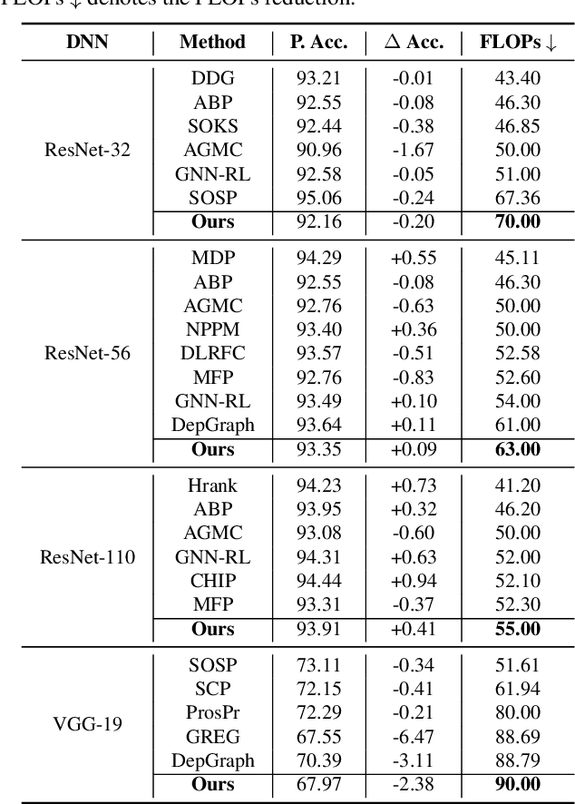 Figure 2 for AutoSculpt: A Pattern-based Model Auto-pruning Framework Using Reinforcement Learning and Graph Learning