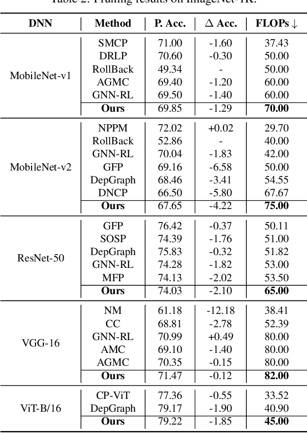 Figure 4 for AutoSculpt: A Pattern-based Model Auto-pruning Framework Using Reinforcement Learning and Graph Learning