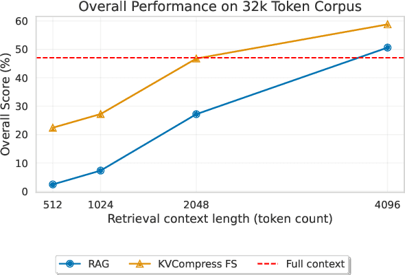 Figure 1 for Beyond RAG: Task-Aware KV Cache Compression for Comprehensive Knowledge Reasoning
