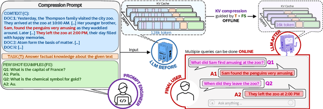 Figure 3 for Beyond RAG: Task-Aware KV Cache Compression for Comprehensive Knowledge Reasoning