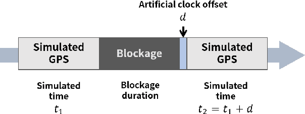 Figure 3 for Low-Cost GNSS Simulators with Wireless Clock Synchronization for Indoor Positioning