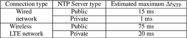 Figure 2 for Low-Cost GNSS Simulators with Wireless Clock Synchronization for Indoor Positioning