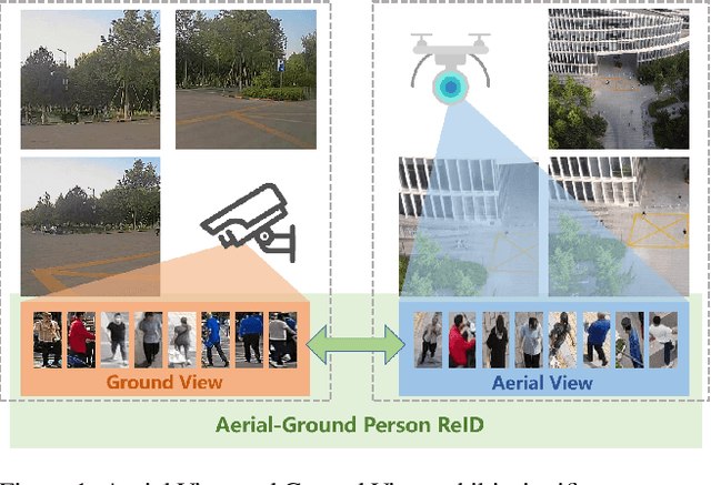 Figure 1 for SeCap: Self-Calibrating and Adaptive Prompts for Cross-view Person Re-Identification in Aerial-Ground Networks