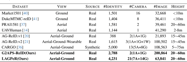 Figure 2 for SeCap: Self-Calibrating and Adaptive Prompts for Cross-view Person Re-Identification in Aerial-Ground Networks