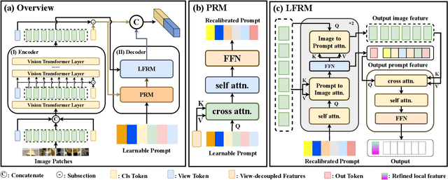 Figure 3 for SeCap: Self-Calibrating and Adaptive Prompts for Cross-view Person Re-Identification in Aerial-Ground Networks