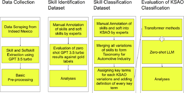 Figure 2 for Tec-Habilidad: Skill Classification for Bridging Education and Employment