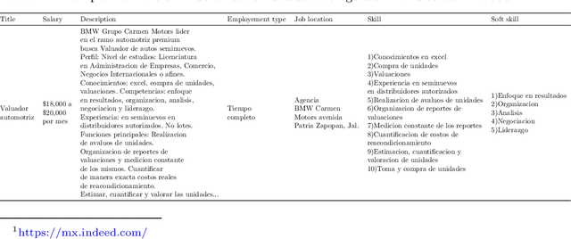 Figure 1 for Tec-Habilidad: Skill Classification for Bridging Education and Employment