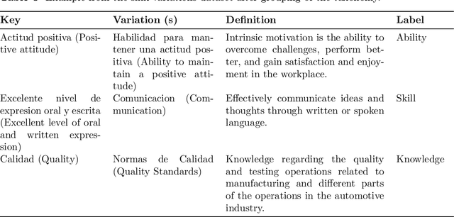 Figure 4 for Tec-Habilidad: Skill Classification for Bridging Education and Employment