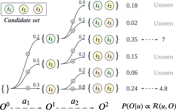 Figure 3 for Generative Flow Network for Listwise Recommendation
