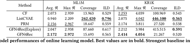 Figure 4 for Generative Flow Network for Listwise Recommendation