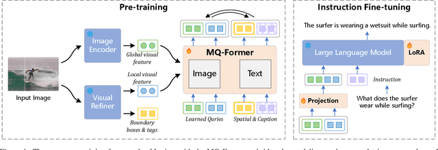 Figure 1 for Lyrics: Boosting Fine-grained Language-Vision Alignment and Comprehension via Semantic-aware Visual Objects