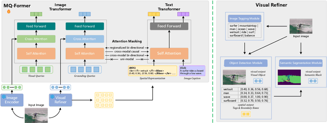 Figure 3 for Lyrics: Boosting Fine-grained Language-Vision Alignment and Comprehension via Semantic-aware Visual Objects