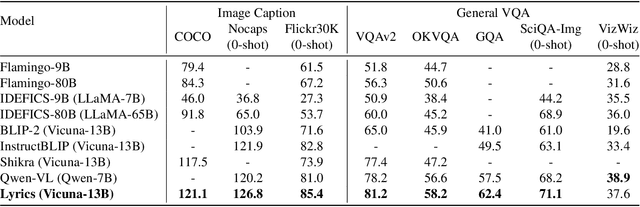 Figure 2 for Lyrics: Boosting Fine-grained Language-Vision Alignment and Comprehension via Semantic-aware Visual Objects