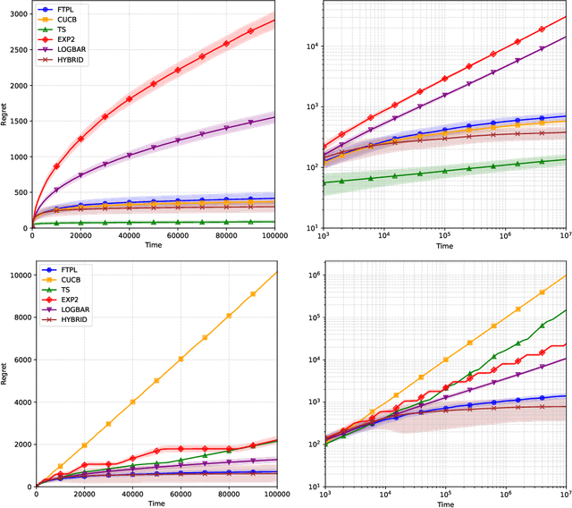 Figure 1 for Follow-the-Perturbed-Leader Achieves Best-of-Both-Worlds for the m-Set Semi-Bandit Problems