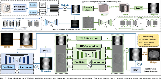 Figure 4 for Physics-informed DeepCT: Sinogram Wavelet Decomposition Meets Masked Diffusion