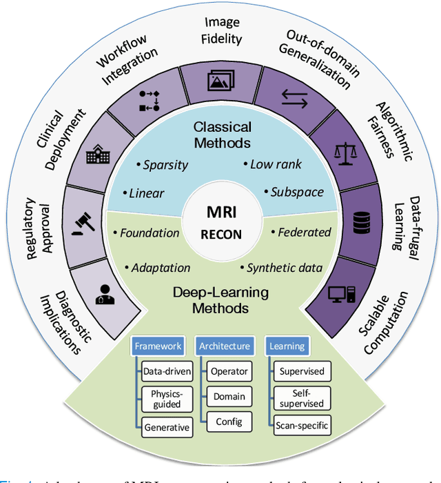 Figure 1 for A Tutorial on MRI Reconstruction: From Modern Methods to Clinical Implications