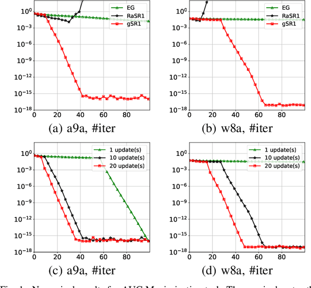 Figure 1 for Multiple Greedy Quasi-Newton Methods for Saddle Point Problems