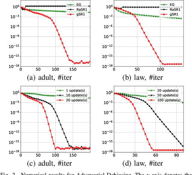 Figure 2 for Multiple Greedy Quasi-Newton Methods for Saddle Point Problems