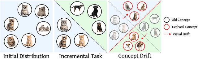 Figure 1 for Holistic Continual Learning under Concept Drift with Adaptive Memory Realignment