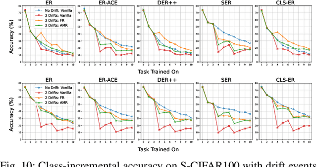 Figure 2 for Holistic Continual Learning under Concept Drift with Adaptive Memory Realignment