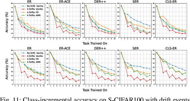 Figure 3 for Holistic Continual Learning under Concept Drift with Adaptive Memory Realignment