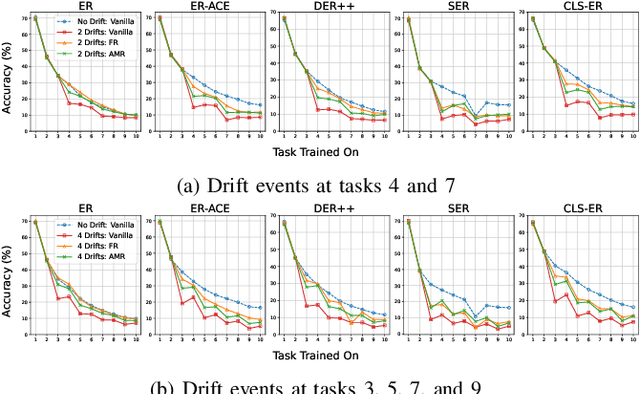 Figure 4 for Holistic Continual Learning under Concept Drift with Adaptive Memory Realignment
