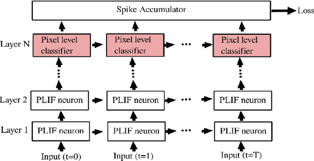 Figure 3 for EvSegSNN: Neuromorphic Semantic Segmentation for Event Data