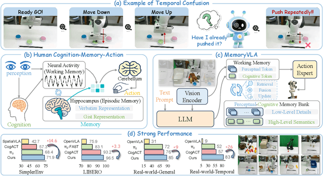 Figure 1 for MemoryVLA: Perceptual-Cognitive Memory in Vision-Language-Action Models for Robotic Manipulation
