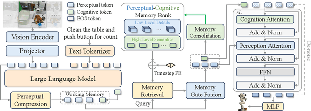Figure 3 for MemoryVLA: Perceptual-Cognitive Memory in Vision-Language-Action Models for Robotic Manipulation