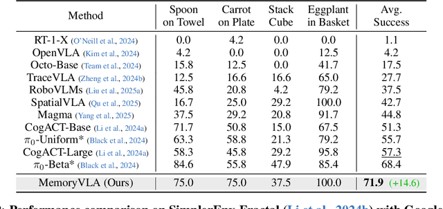 Figure 2 for MemoryVLA: Perceptual-Cognitive Memory in Vision-Language-Action Models for Robotic Manipulation