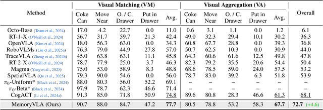 Figure 4 for MemoryVLA: Perceptual-Cognitive Memory in Vision-Language-Action Models for Robotic Manipulation