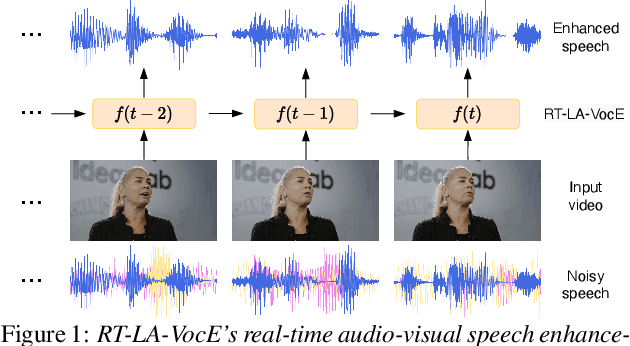Figure 1 for RT-LA-VocE: Real-Time Low-SNR Audio-Visual Speech Enhancement
