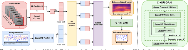Figure 3 for RT-LA-VocE: Real-Time Low-SNR Audio-Visual Speech Enhancement