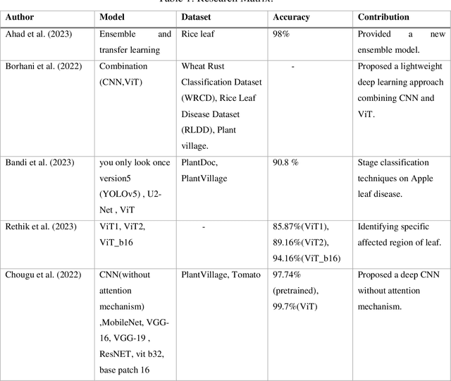 Figure 2 for A comprehensive review on Plant Leaf Disease detection using Deep learning