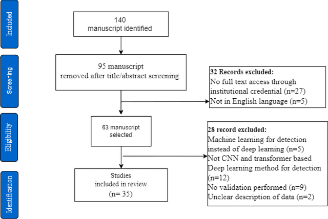 Figure 3 for A comprehensive review on Plant Leaf Disease detection using Deep learning