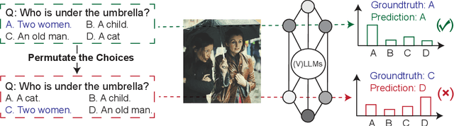 Figure 1 for Fool Your (Vision and) Language Model With Embarrassingly Simple Permutations