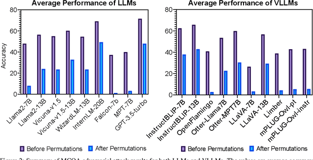 Figure 3 for Fool Your (Vision and) Language Model With Embarrassingly Simple Permutations