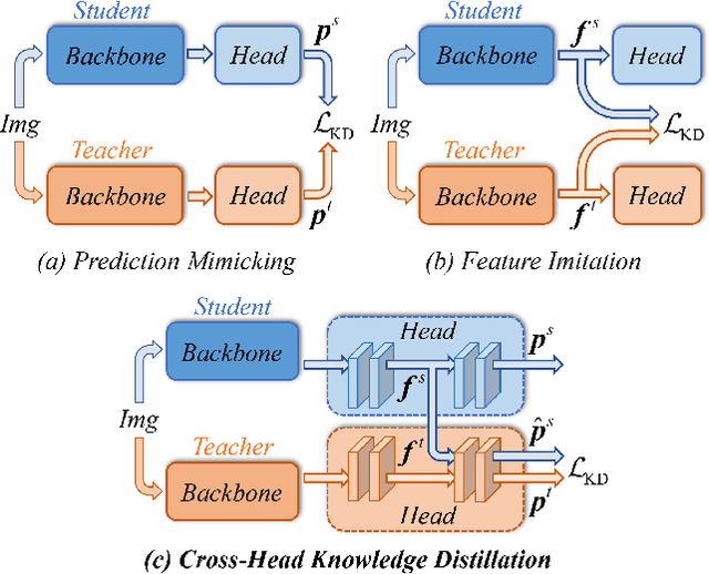 Figure 1 for CrossKD: Cross-Head Knowledge Distillation for Dense Object Detection