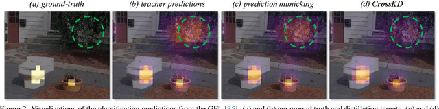 Figure 3 for CrossKD: Cross-Head Knowledge Distillation for Dense Object Detection