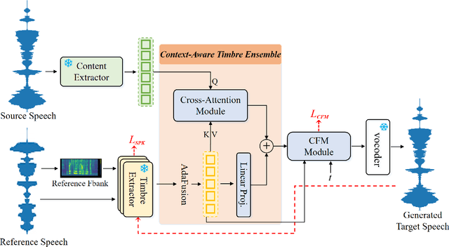 Figure 1 for CTEFM-VC: Zero-Shot Voice Conversion Based on Content-Aware Timbre Ensemble Modeling and Flow Matching