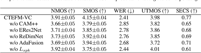 Figure 4 for CTEFM-VC: Zero-Shot Voice Conversion Based on Content-Aware Timbre Ensemble Modeling and Flow Matching