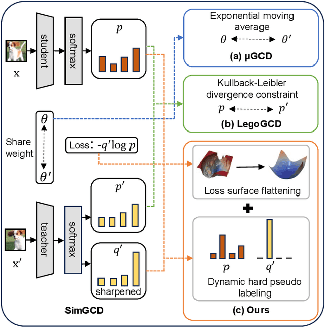 Figure 1 for Sharpness-aware Dynamic Anchor Selection for Generalized Category Discovery